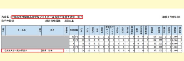 平成29年度関東高等学校ソフトボール大会千葉県予選会の出場選手